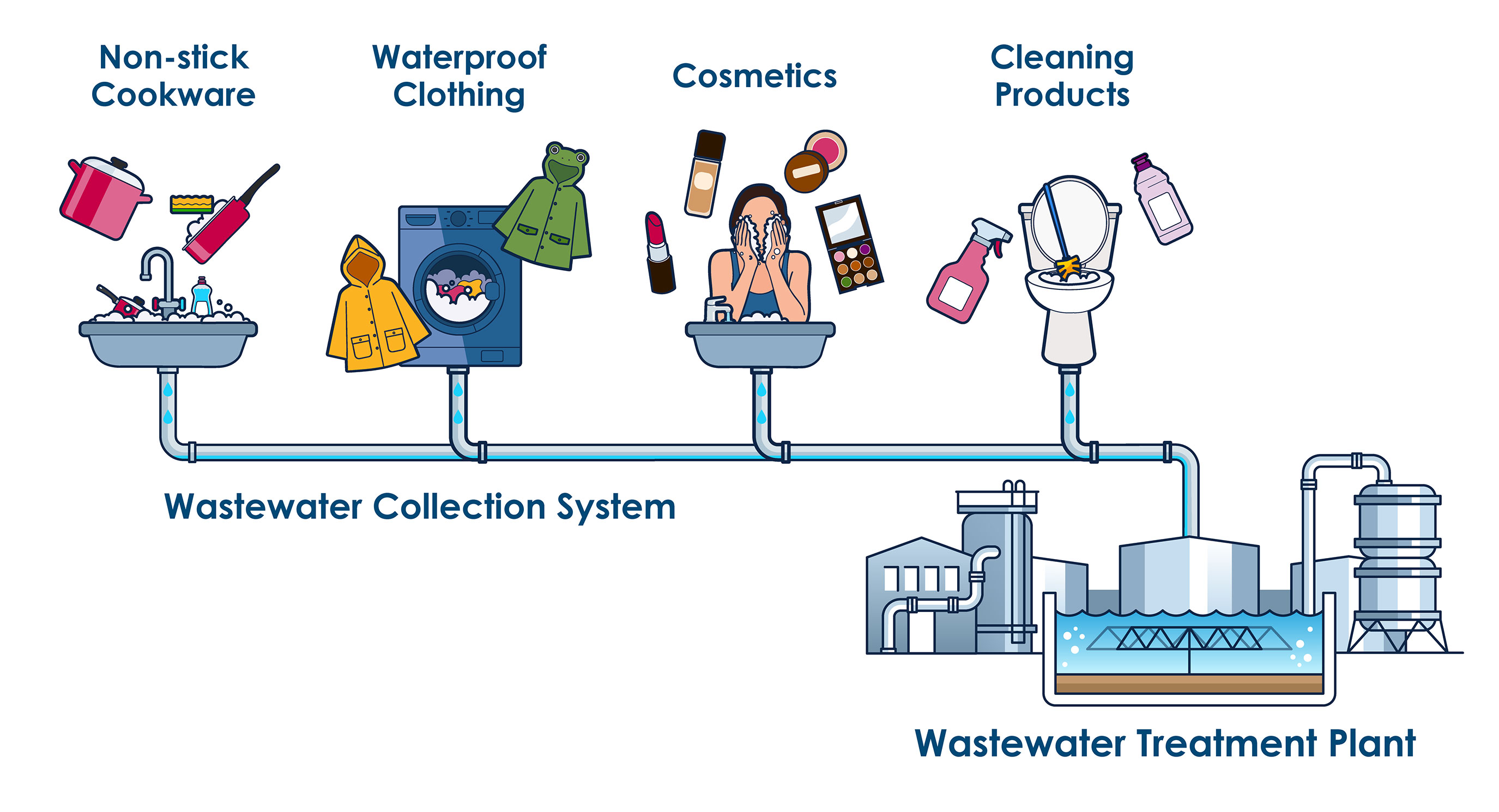 Non-stick cookware, waterproof clothing, cosmetics and cleaning products are PFA sources in the wastewater collection system.